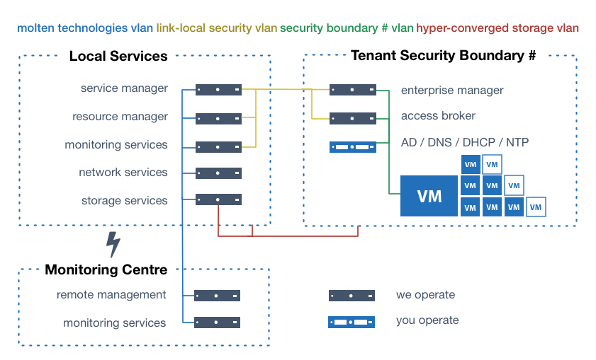 logical overview of the Molten Technologies Managed Virtual Desktop Platform